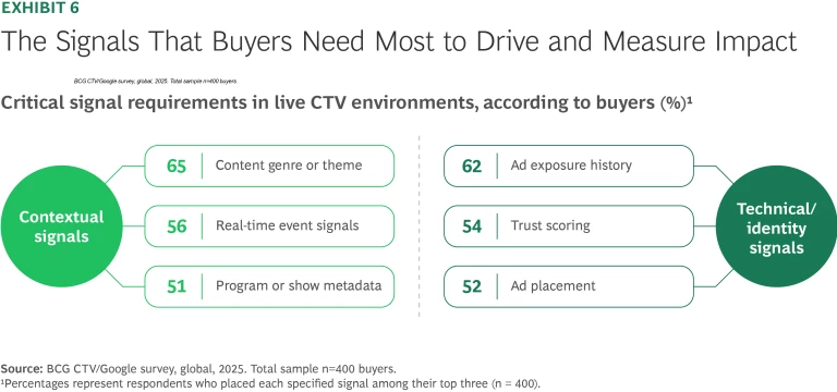 The Signals That Buyers Need Most to Drive and Measure Impact