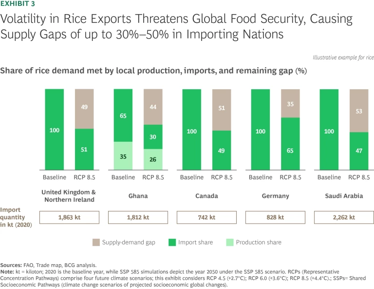 Building Resilience in Agrifood Supply Chains | Exhibit 3