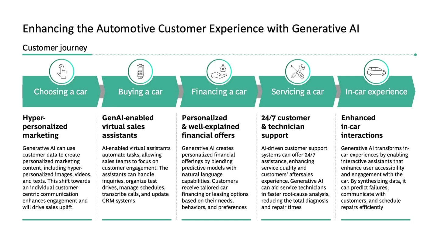 Automotive klantbeleving met generatieve AI