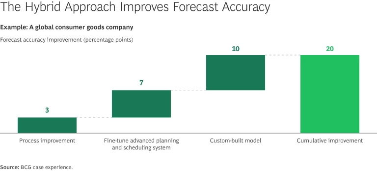 The Hybrid Approach Improves Forecast Accuracy