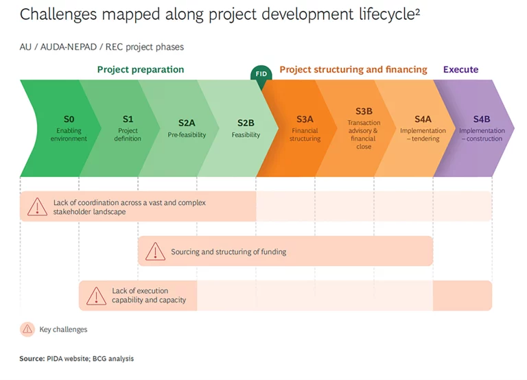 challenges mapped along project development lifecycle