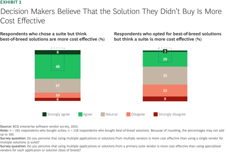 Decision Makers Believe That the Solution They Didn't Buy Is More Cost Effective