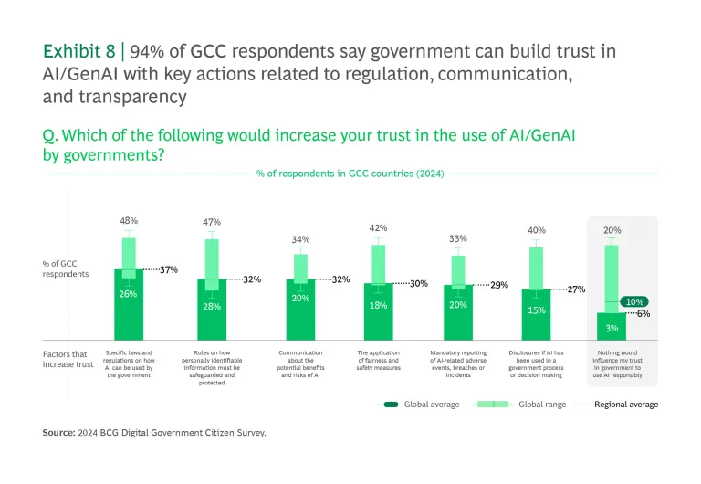 94% of GCC respondents say government can build trust in Al/GenAl with key actions related to regulation, communication, and transparency.