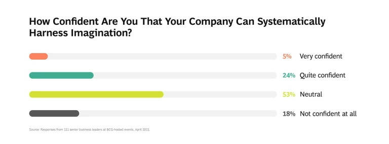 How Confident Are You That Your Company Can Systematically Harness Imagination?