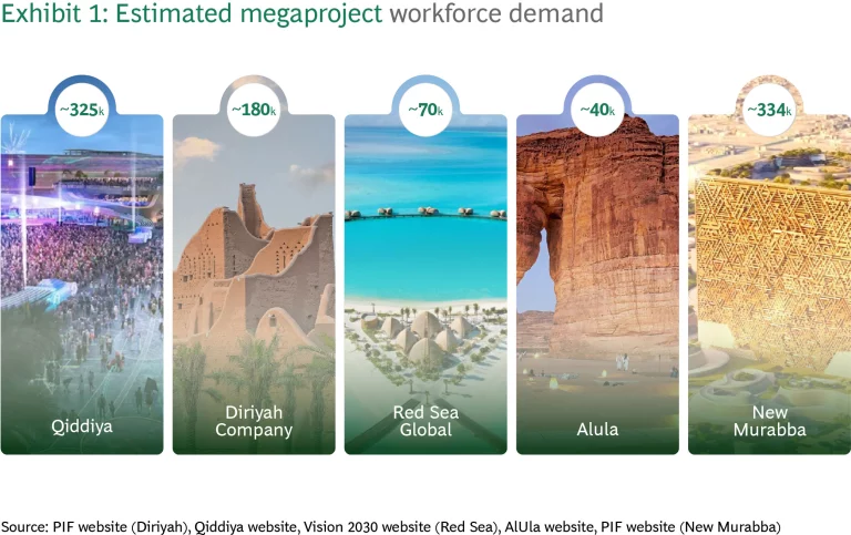 Estimated megaproject workforce demand