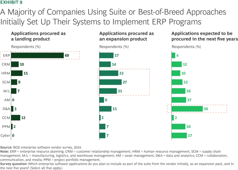 A Majority of Companies Using Suite or Best-of-Breed Approaches Initially Set Up Their Systems to Implement ERP Programs