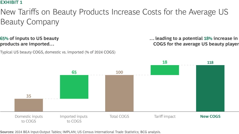 Trade Tariffs & Implications for Beauty | Exhibit 1.png