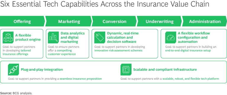 Six Essential Tech Capabilities Across the Insurance Value Chain