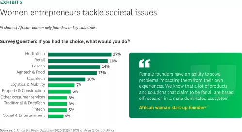 Women entrepreneurs tackle societal issues