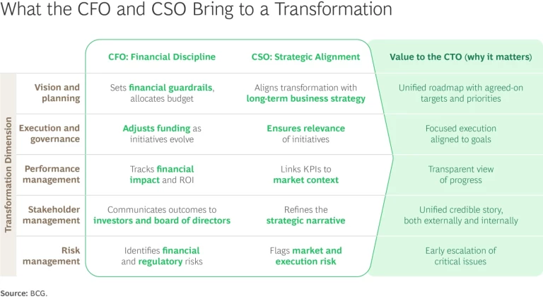 What the CFO and CSO Bring to a Transformation