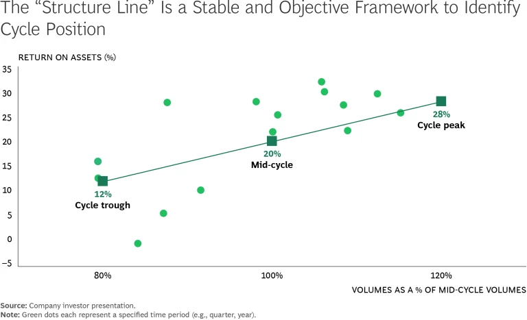 How High Performers in Cyclical Sectors Navigate Turbulence | Sidebar 2 | Exhibit