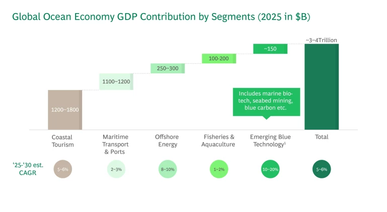 Global Ocean Economy GDP Contribution by Segments (2025 in $B)