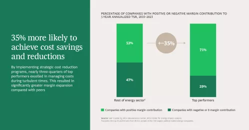 Slide 4 of 9 35% more likely to achieve cost savings and reductions