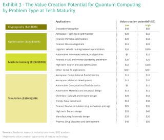 Quantum Computing Set to Transform Multiple Industries, Create Up to