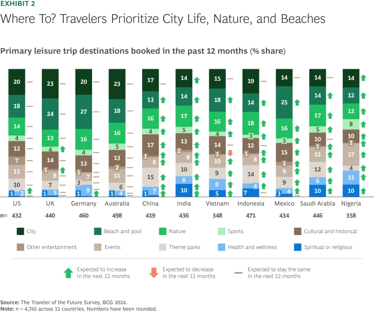 Where to? Travelers Prioritize City Life, Nature, and Beaches