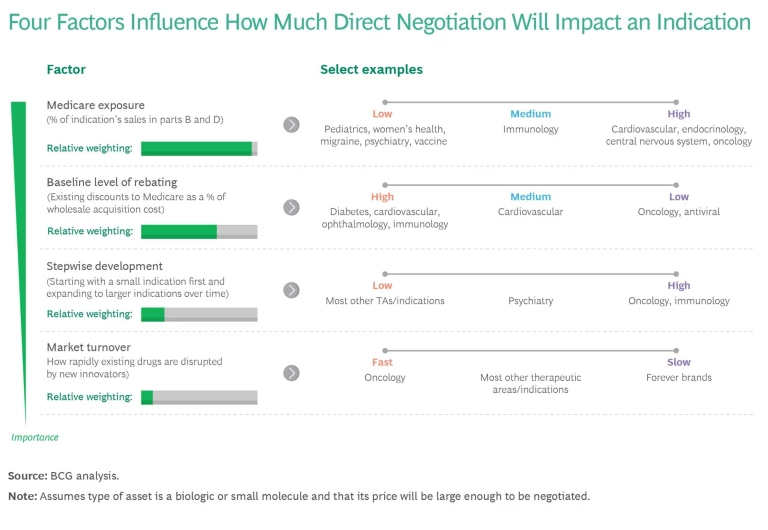 Four Factors Influence How Much Direct Negotiation Will Impact an Indication