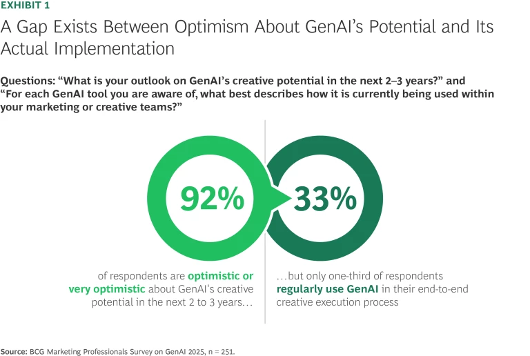 A Gap Exists Between Optimism About GenAI's Potential and Its Actual Implementation