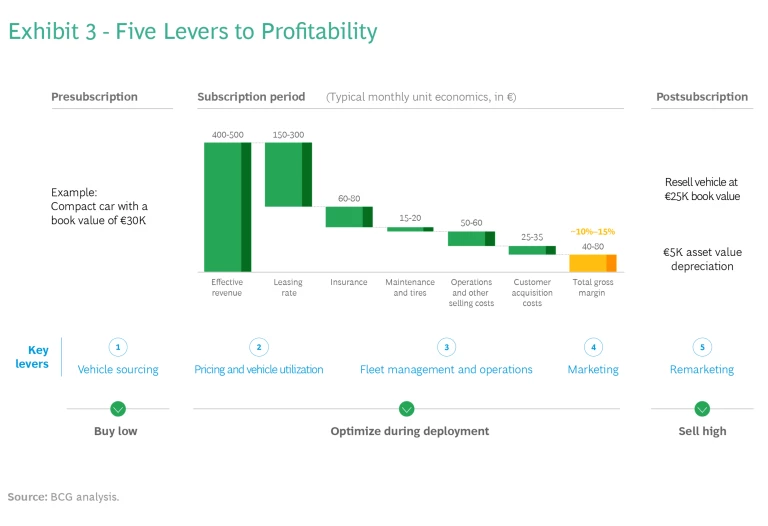 Driving Success in Car Subscriptions | Exhibit 3