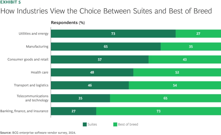 How Industries View the Choice Between Suites and Best of Breed