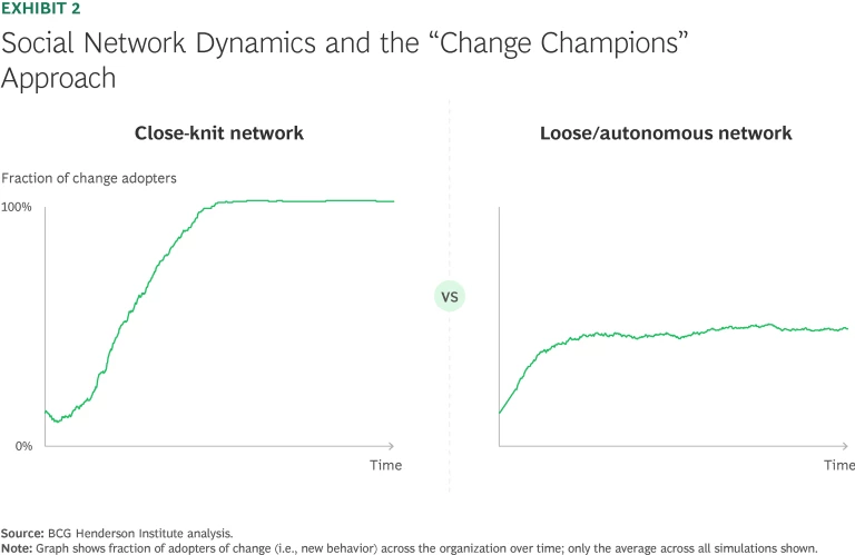 Social Network dynamics and the Change Champions approach