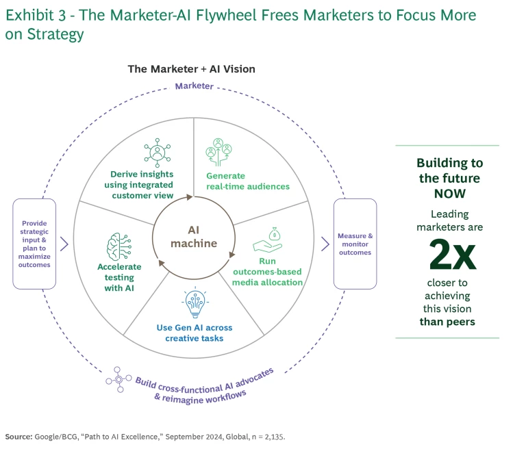 The marketer-AI flywheel frees marketers to focus more on strategy