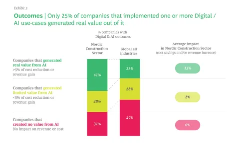 Outcomes | Only 25% of companies that implemented one or more Digital/Al use-cases generated real value out of it