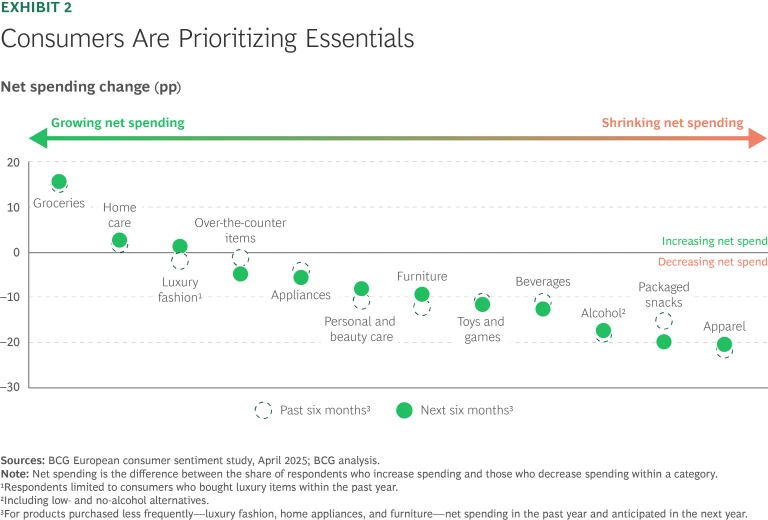 Consumers are prioritizing essentials
