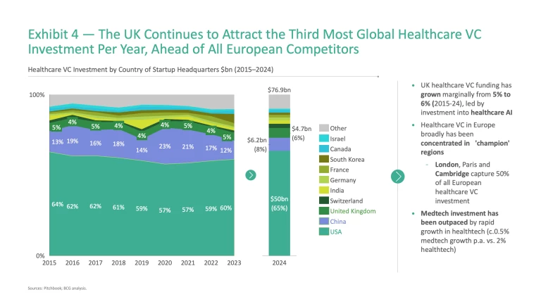 Innovation for Impact: Unlocking the Potential of the UK’s Healthcare Ecosystem | Exhibit 4