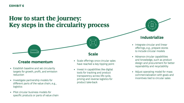 How to start the journey: Key steps in the circularity process