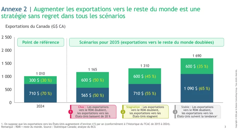 Augmenter les exportations vers le reste du monde est une stratégie sans regret dans tous les scénarios