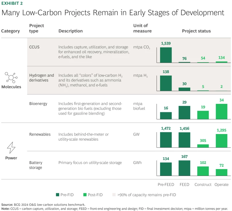 Many low-carbon projects remain in early stages of development
