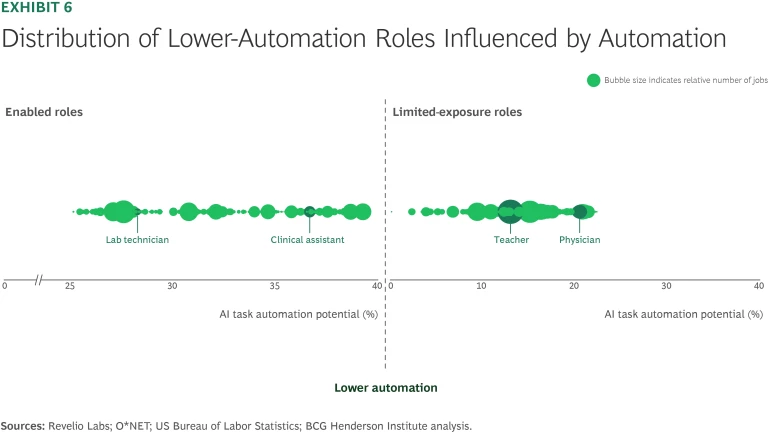 Distribution of Lower-Automation Roles Influenced by Automation