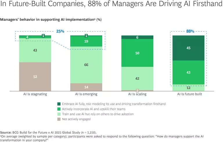In Future-Built Companies, 88% of Managers Are Driving AI Firsthand