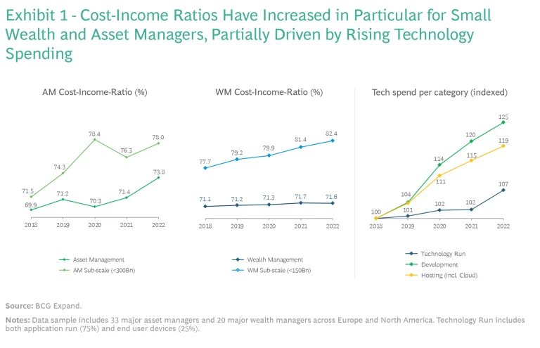 Cost-Income Ratios Have Increased in Particular for Small Wealth and Asset Managers, Partially Driven by Rising Technology Spending