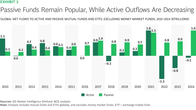 Passive funds remain popular, while active outflows are decreasing