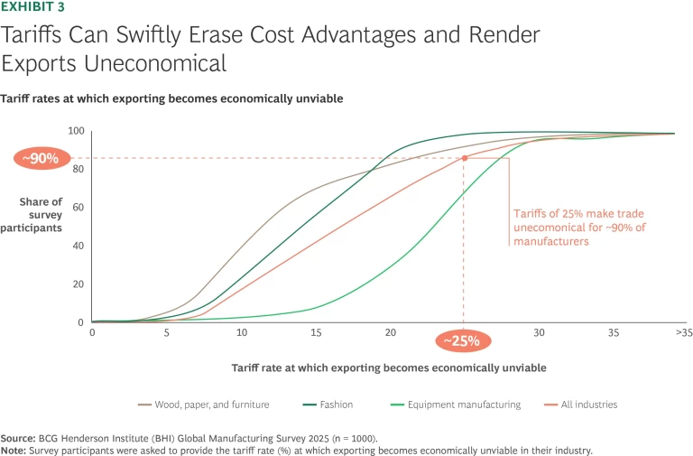 Tariffs Can Swiftly Erase Advantages and Render Exports Uneconomical