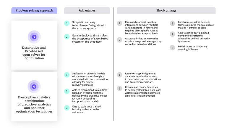 Problem solving approach, advantages, shortcomings