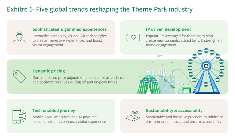 Five global trends reshaping the theme park industry