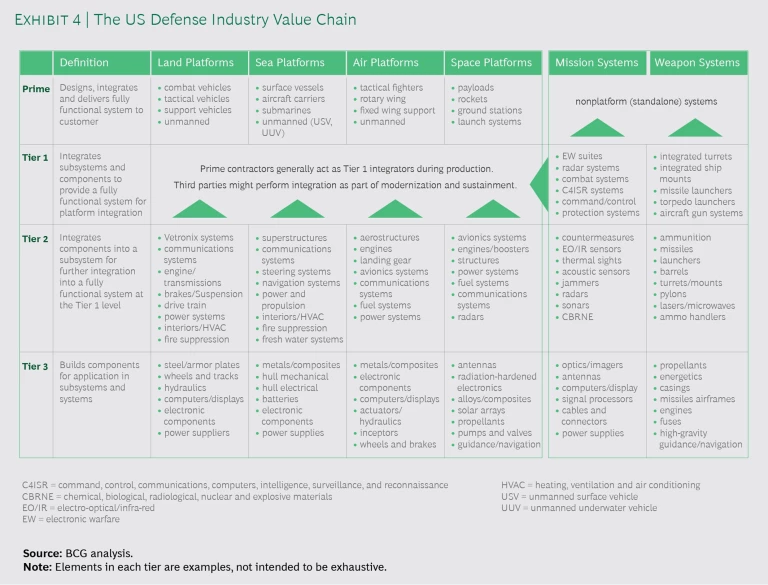 The US Defense Industry Value Chain