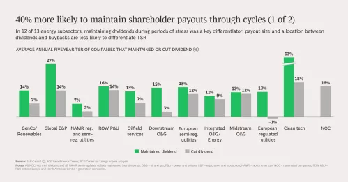 Slide 6 of 9 40% more likely to maintain shareholder payouts through cycles
