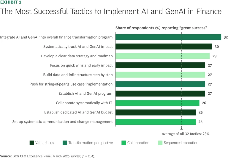 The Most Successful Tactics to Implement AI and GenAI in Finance