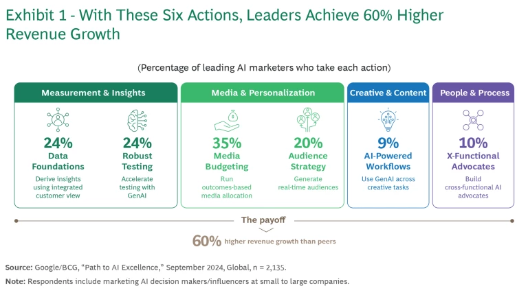 With these six actions, leaders achieve 60% higher revenue growth