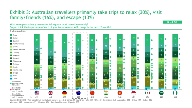 Australian travellers primarily take trips to relax (30%), visit family/friends (16%), and escape (13%)