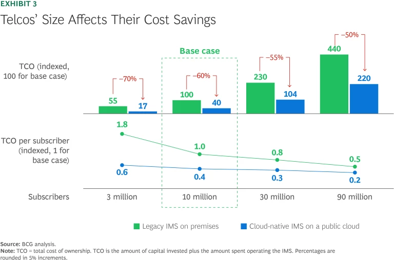 A Smart Way for Telcos to Accelerate Their Cloud Strategy | Ex 3