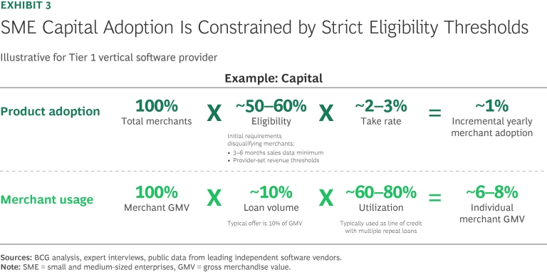 SME Capital Adoption Is Constrained by Strict Eligibility Thresholds