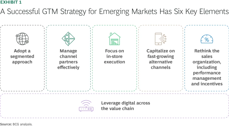 Six Winning Go-to-Market Strategies for Emerging Economies | Ex 1