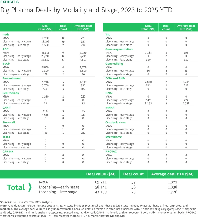 Big Pharma Deals by Modality and Stage, 2023 to 2025 YTD