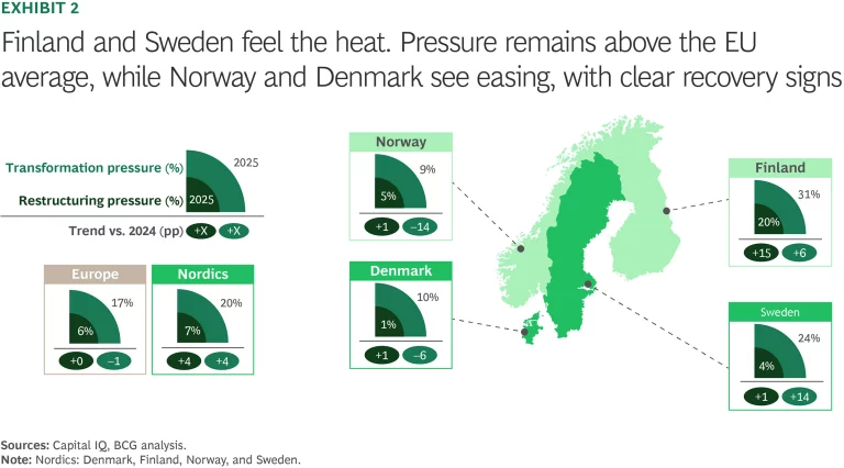 Finland and Sweden feel the heat. Pressure remains above the EU average, while Norway and Denmark see easing, with clear recovery signs