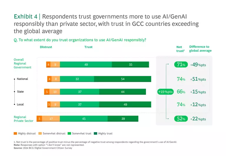 Respondents trust governments more to use Al/GenAl responsibly than private sector, with trust in GCC countries exceeding the global average