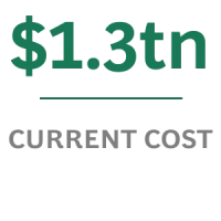 $1.3tn Total Cost